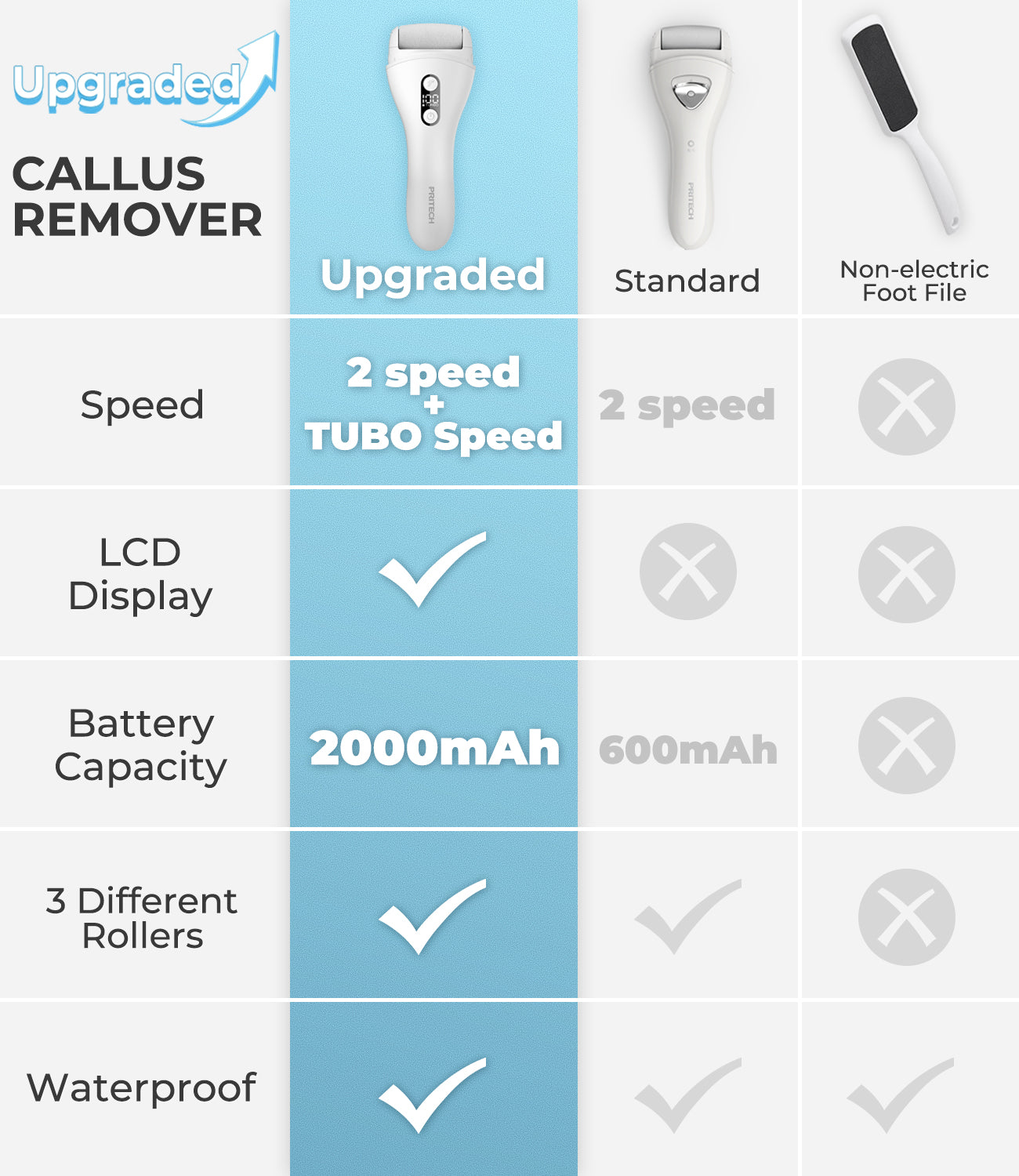 upgraded callus remover 2 speed +tubo speed,LCD dispaly,2000mAh,more battery capacity,3 different rollers,waterproof